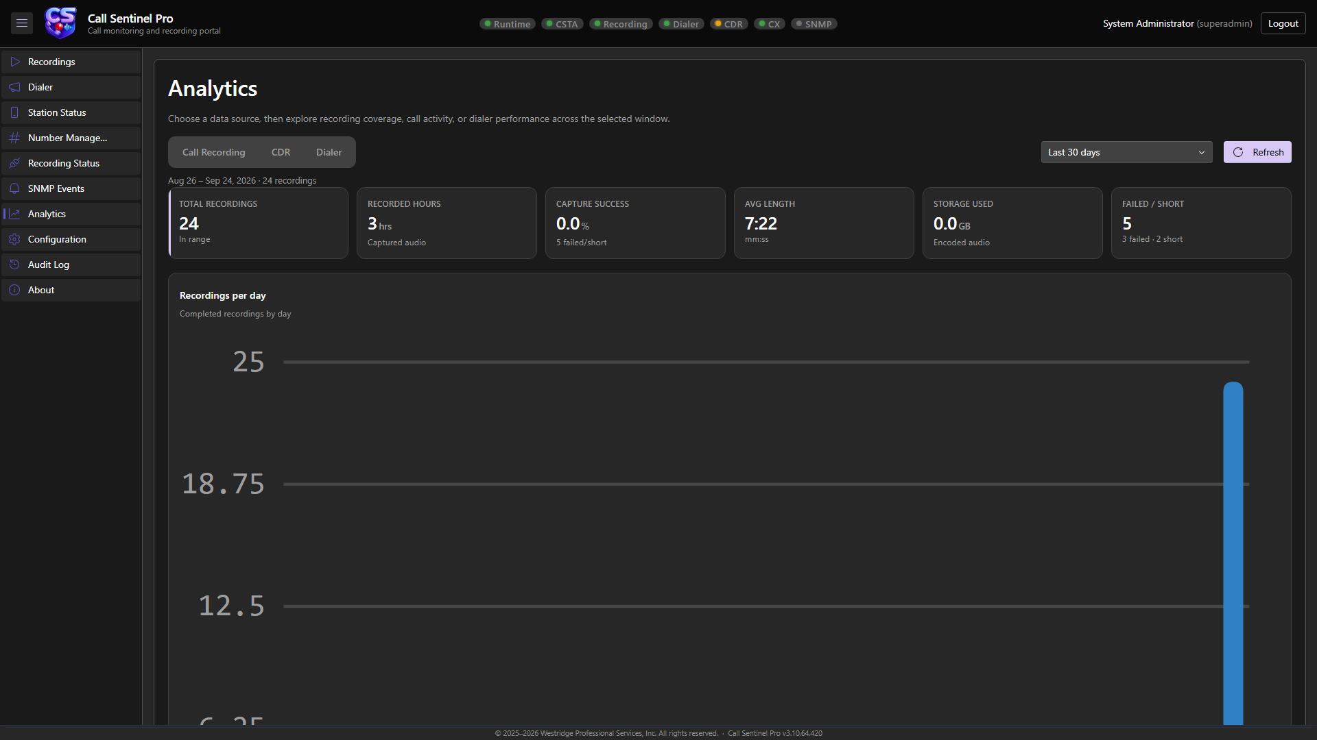 Analytics dashboard with KPI tiles and charts